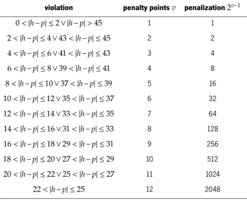 Table 5: Penalization System