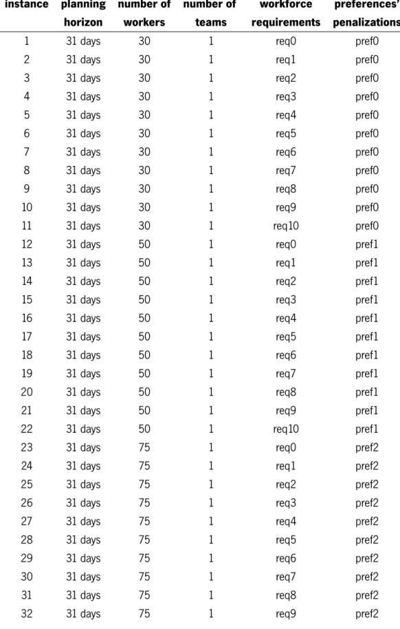 Table 7: Computational experiments 1 - instances’ data