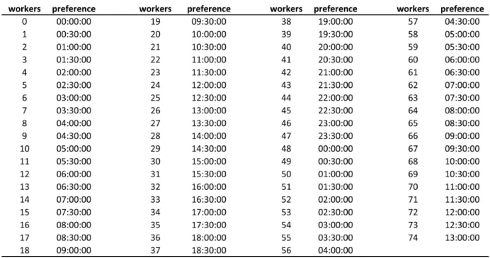 Figure 8: Workforce’s time preferences - pref2