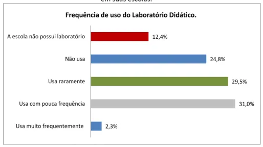 Gráfico 5: Respostas dos alunos quanto a frequência de uso do laboratório didático  em suas escolas