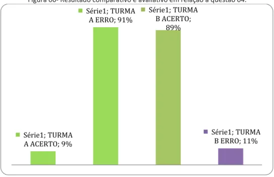 Figura 06- Resultado comparativo e avaliativo em relação á questão 04. 