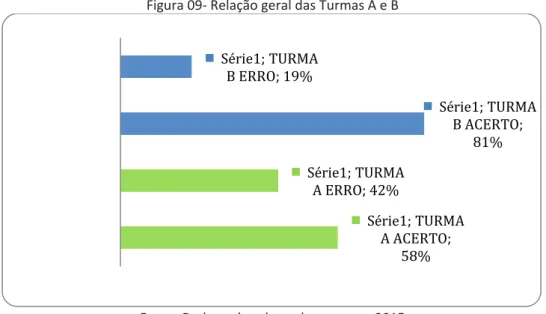 Figura 09- Relação geral das Turmas A e B 