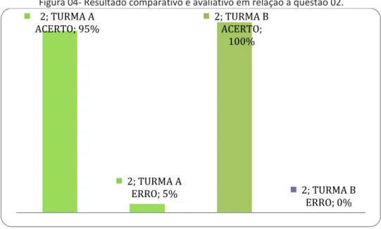 Figura 04- Resultado comparativo e avaliativo em relação á questão 02. 