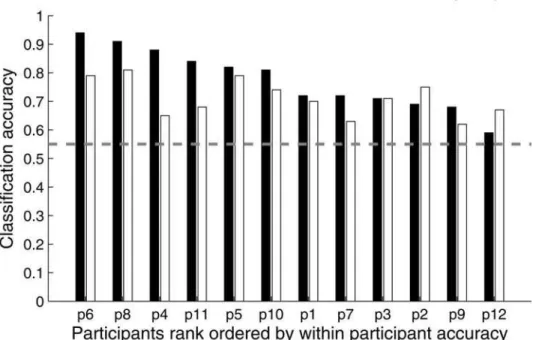 Figure 2. High classification rank accuracies for object exemplars. Reliable (p,0.001) accuracies for the classification of object exemplars within participants (filled bars) were reached for eleven out of twelve participants, and reliable (p,0.001) accura