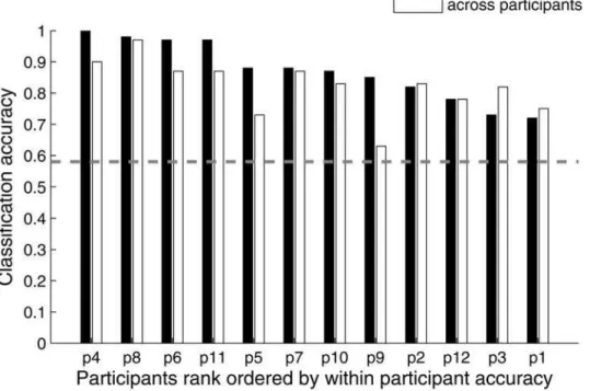 Figure 5. Commonality in voxel locations across the three participants having the highest category classification accuracies