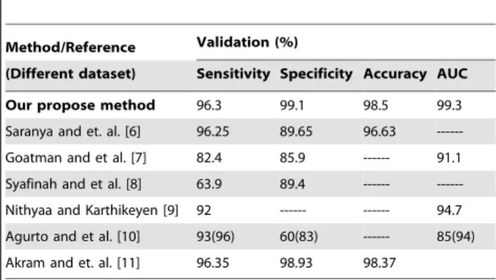 Table 1. Results of neovascularization detection on retinal images.