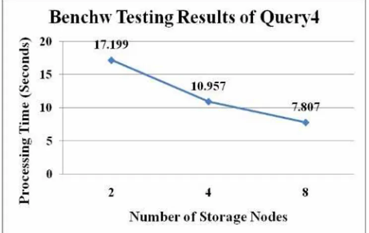Figure 9: Result of Query4 of Benchw Testing. 