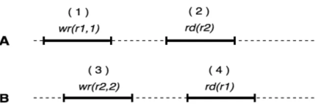 Figure 1 : Writing and reading from two different registers: r 1 and r 2