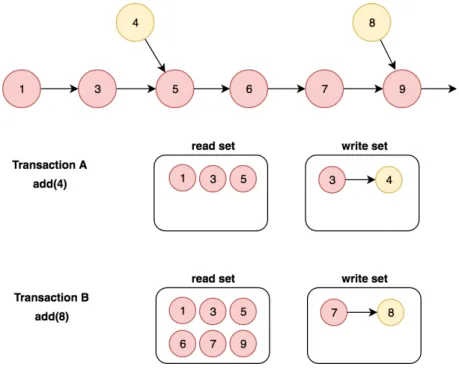 Figure 6 : TM conflict detection