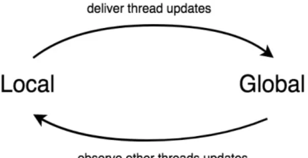 Figure 9 : Two-way merge operation