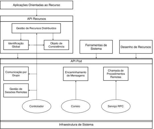 Figura 4 .: Arquitetura geral do protótipo PlaCoR.