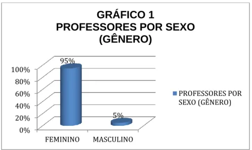 Gráfico 1 – Professores por Sexo (Gênero): 