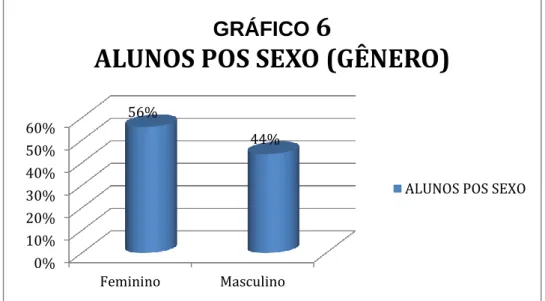 Gráfico 6 – Alunos por Sexo (Gênero): 