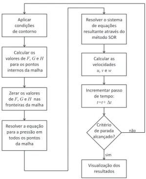 Figura 2 - Algoritmo da solu¸c˜ ao das equa¸c˜ oes de Navier-Stokes.