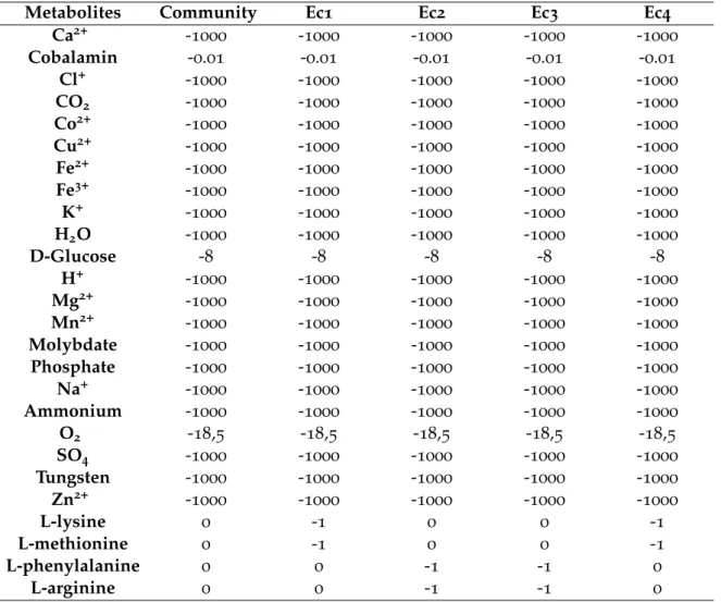 Table 4 : Community lower bounds’ constraints (mmol/gDW/h) to simulate the desired environmen- environmen-tal conditions