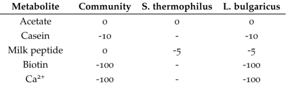 Table 7 : Environmental conditions applied, by constraining the lower bounds (mmol/gDW/h) of the community’s exchange reactions and internal transport reactions connecting S