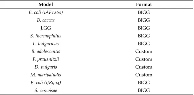 Table 9 : Used organisms and the respective genome-scale file SBML format in SMETANA.