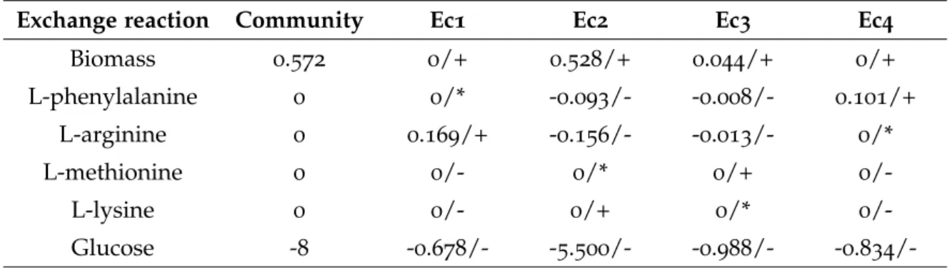 Table 12 : Results regarding a pFBA performed in MATlab, for a community composed of four E.