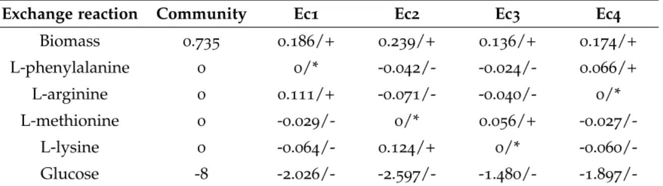 Table 13 : SteadyCom simulation results regarding a community composed of four E. coli mutant strains (Ec 1 , Ec 2 , Ec 3 , Ec 4 )