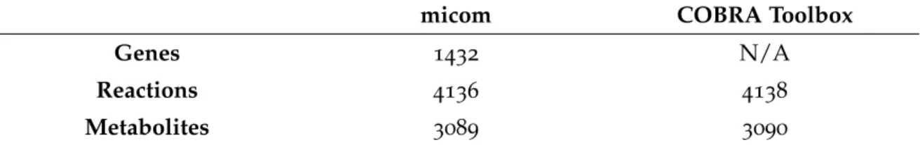 Table 14 : Topological information regarding the LGG and B. caccae’s community models created with micom or COBRA toolbox functions