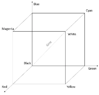 Figure 4 Representation of the RGB color space in a three-dimensional shape – RGB cube