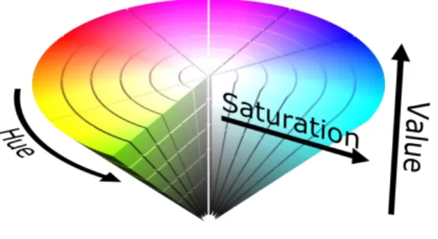 Figure  5 Three-dimensional  representation  of  HSV  color  space.  HSV  model  is  similar  to  a  cylinder  with  hue  (H)  being  arranged  as  a  radial  slice  around  a  central  axis  of  neutral  color,  saturation  (S)  as  the  horizontal  depth