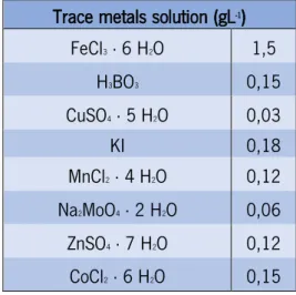 Table 2 Composition and concentration of metals that compose the trace metals solution used in the synthetic medium