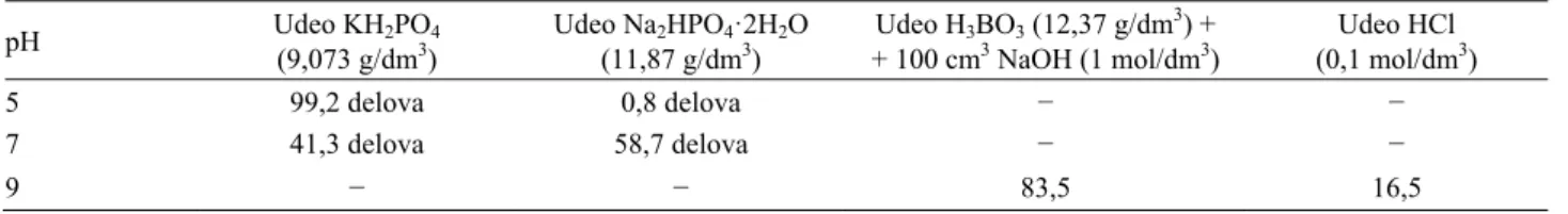 Table 1. The formulation of buffers used for copolymer dissolving 