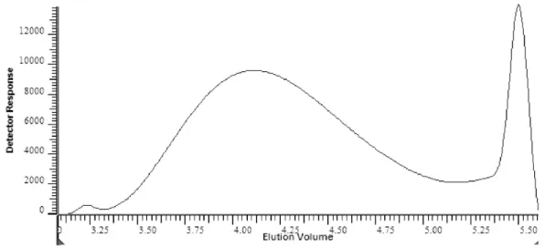 Figure 7. The signal at RID detector in function of eluation volume for copolymer  1  (MMA:MAA = 1:1)