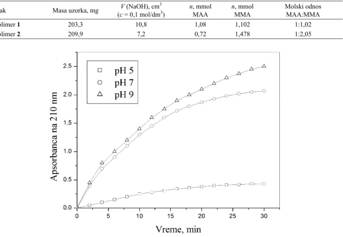 Table 3. Average molecular mass, M n , M w  and M z , and degree  of polydispersity, Q, obtained by GPC  Uzorak  M n ×10 –3 g/mol  M w ×10 –4g/mol  M z ×10 –4g/mol  Q  Kopolimer 1  (MMA:MAA = 1:1)  8,99 3,04 8,15 3,38  Kopolimer 2  (MMA:MAA = 2:1)  8,59 7,