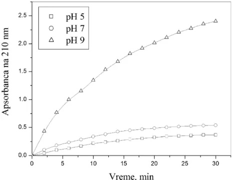 Figure 11. The time dependence of absorbance value for buffer solution of copolymer obtained with the ratio of monomers in starting  reactive mixture 1:2