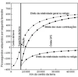 Figura 3 - Efeitos da teoria da relatividade geral e restrita no funcionamento dos rel´ ogios envolvidos no sistema (Adaptado de Ref