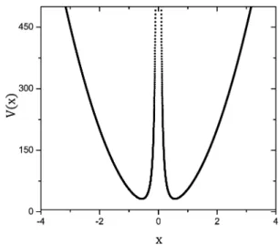 Figura 1 - Gr´ afico de V (x), Eq. (1), com k = 100 N/m e α = 10 Nm 3 .