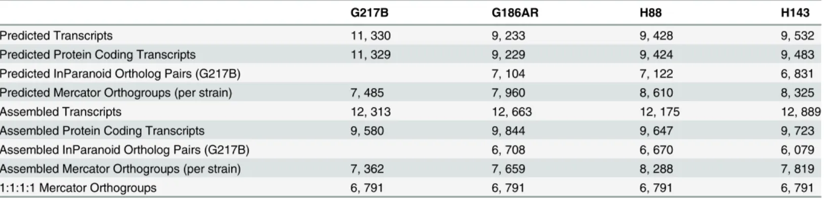 Table 1. Comparison of numbers and orthology mapping methods of assembled and predicted transcripts.