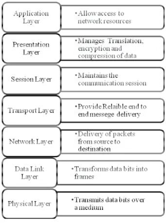 Figure 1: OSI model 