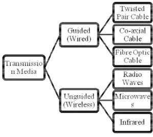 Figure 2: Transmission Media 