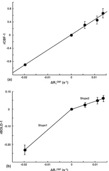 Fig 4 shows the plots of Δ R 1 CBF versus (rCBF-1) (Fig 4a) and versus (rBOLD-1) (Fig 4b) measured for the ischemia study