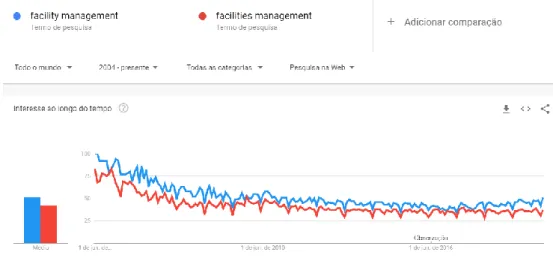 Figura 15. Comparação da pesquisa entre termos facility management e facilities management (“Google Trends,” 2020) 