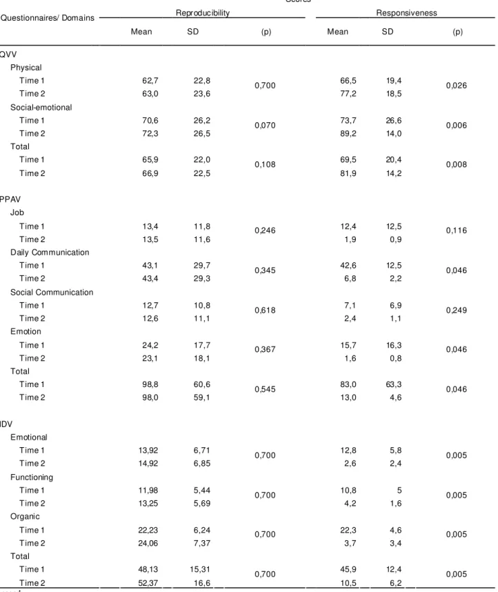TABLE 3. Reproducibility and responsiveness for each questionnaire.  Scores   Reproducibility     Responsiveness  Questionnaires/ Domains     Mean     SD      (p)     Mean     SD      (p)  QVV                Physical                   Time 1  62,7    22,8 