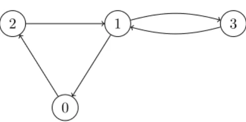 Figure 3.1: Example of a KEP instance with four incompatible pairs.
