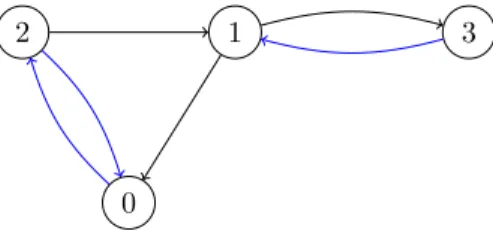 Figure 3.3: Example of a KEP instance with four incompatible pairs. The blue arcs represent the possible transplants.