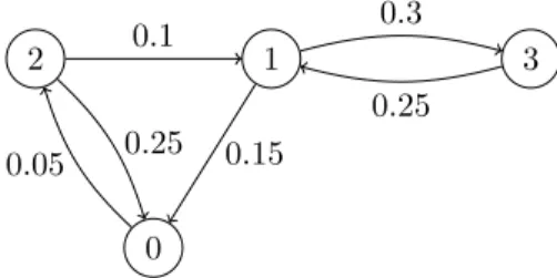 Figure 4.1: Example of a KEP instance with four incompatible pairs and probabilities of failure.