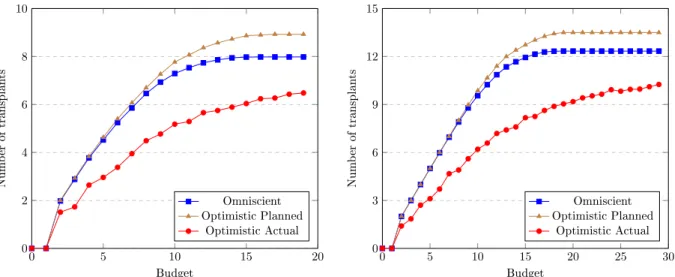Figure 4.5: Results of the optimistic approach, compared to the crossmatched solution, as well as the omniscient solution for instances of 20 (left) and 30 pairs (right).