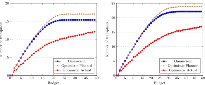 Figure 4.6: Results of the optimistic approach, compared to the crossmatched solution, as well as the omniscient solution for instances of 40 (left) and 50 pairs (right).