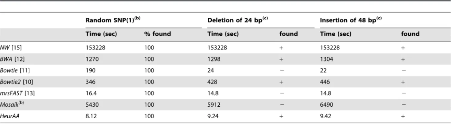 Table 3. Comparison of typical run-times (a) and hit accuracy measured on the prion octapeptide repeat region.