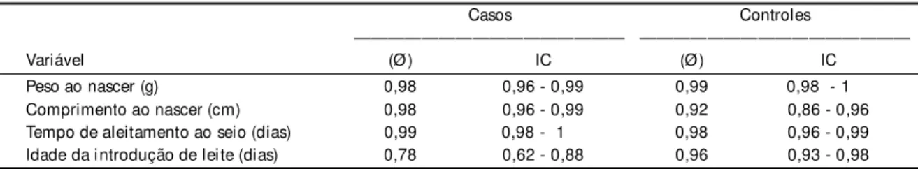 Tabela 4 - Coefici entes de correlação i ntracl asse (Ø), por ponto e por interval o com 95% de confiança (IC) segundo variável.