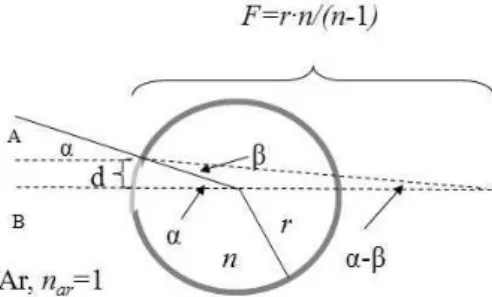 Figura 5 - Forma¸c˜ ao de imagem no caso de uma esfera preenchida por um material de ´ındice de refra¸c˜ ao n .