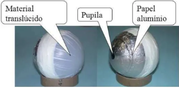 Figura 8 - Um modelo de olho constru´ıdo com uma esfera de vi- vi-dro. Metade dessa esfera ´ e coberta com papel alum´ınio no qual um pequeno orif´ıcio simula a pupila