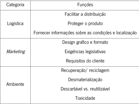 Tabela 1 - As diferentes funções do packaging  Fonte: Adaptado de (Jönson, 2000)