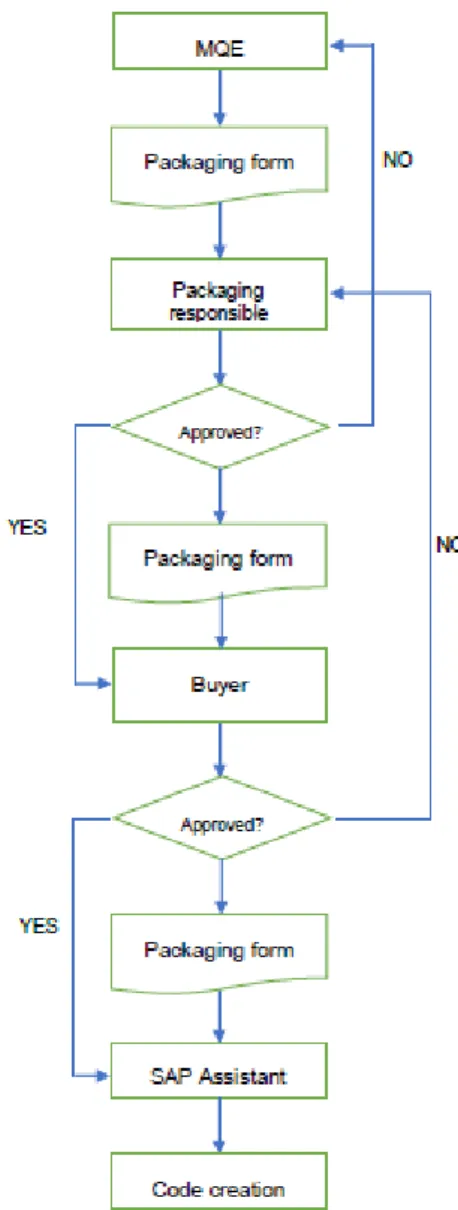Figura 4 - Representação das responsabilidades e do fluxo de informação no processo de criação de novas referências de  embalagens 